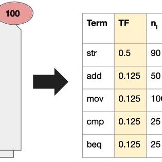 Image result for Calculation of TF IDF Using Excel
