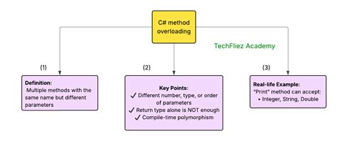 Image result for Method Overloading in C Sharp