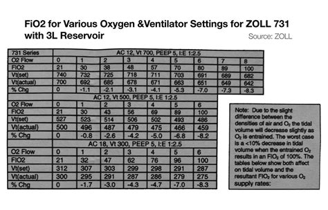 Image result for FiO2 Conversion Chart