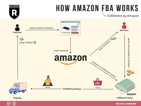 Image result for Amazon FBA Full Form