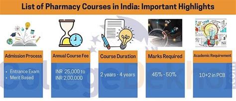 List of Pharmacy Courses in India: Eligibility, Curriculum, Career ...