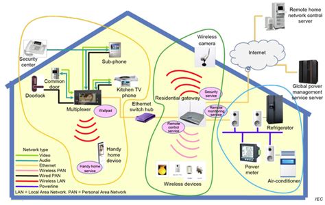 Home Local Area Network 的图像结果