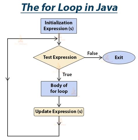 Image result for Java for Loop Initialization