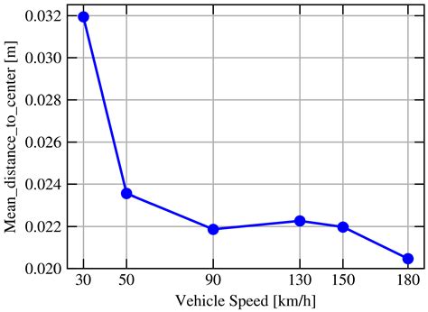 Development, Testing, and Validation of ADAS L2/L3 Systems: A KPI-Based ...