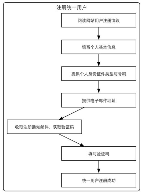 2021年PMP英文报名流程-报考信息-慧翔天地