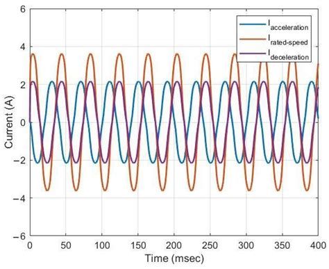Design, Analysis and Application of Control Techniques for Driving a ...