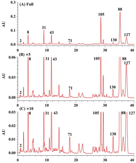 An Innovative Strategy for Untargeted Mass Spectrometry Data Analysis ...