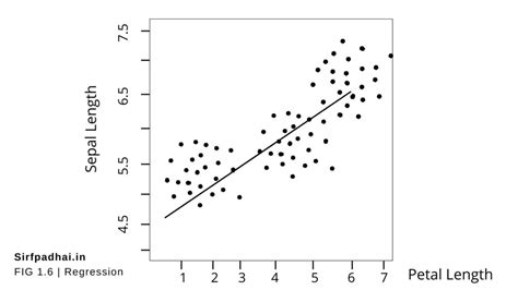 Image result for Supervised Machine Learning Regression Algorithms