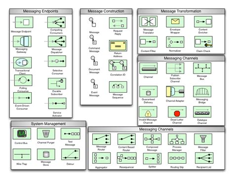 Enterprise Integration Patterns Tutorial 的图像结果