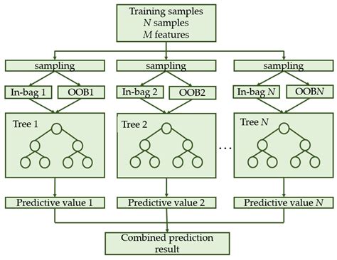 Short-Term Load Forecasting Method for Industrial Buildings Based on ...
