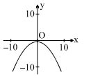 Which one of the following depicts the graph of an odd function?