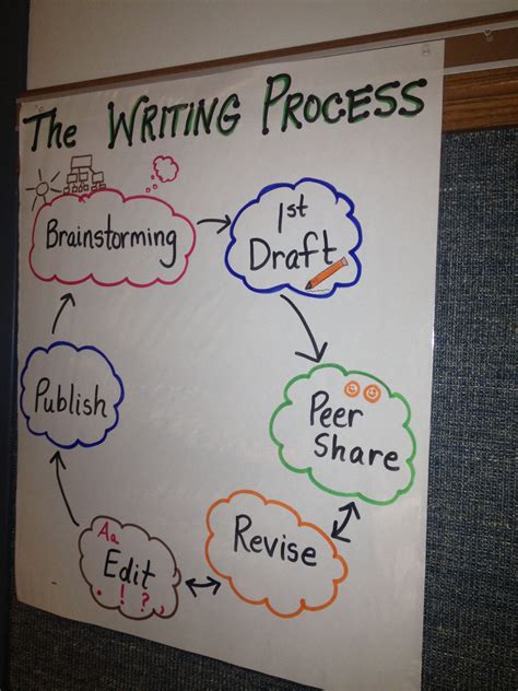The Writing Process Anchor Chart 的图像结果