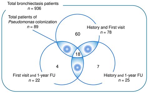 Clinical Impacts of Pseudomonas aeruginosa Isolation in Patients with ...
