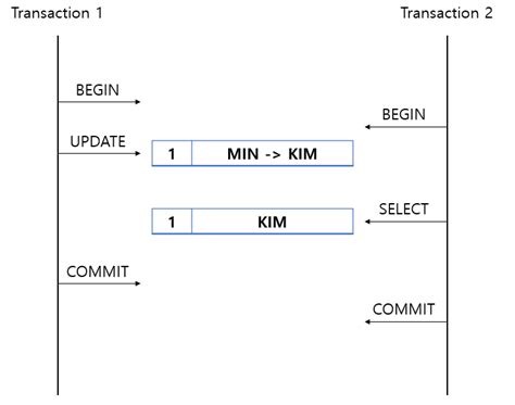 Image result for Transaction Isolation Level
