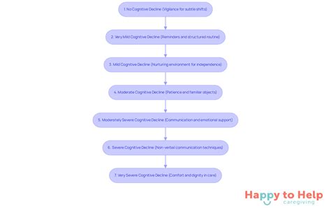 7 Key LBD Stages Every Family Caregiver Should Know - Happy To Help