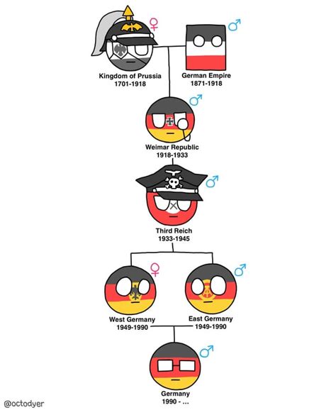 Image result for German Language Family Tree