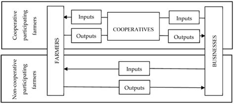 An Analysis of Relationship Quality and Loyalty Between Farmers and ...