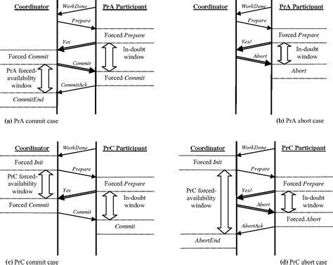 Image result for One Phase Commit Protocol