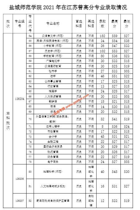 2023年盐城市中考第二批次录取分数线陆续公布中……_腾讯新闻