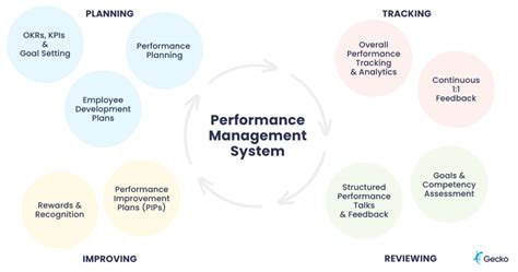 Six Components of Performance Management 的图像结果