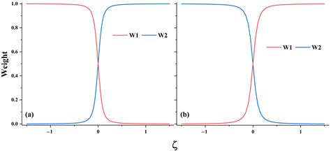A Density Functional Valence Bond Study on the Excited States