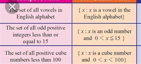 write 5 collection of sets which are not in each of tabular and ...