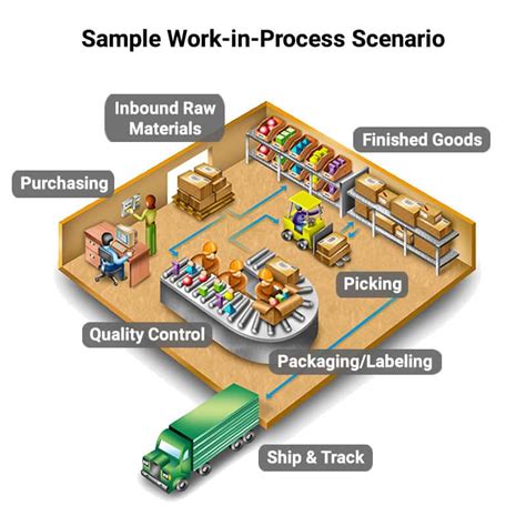 Image result for Work in Process Example