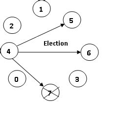 Image result for Election Algorithm in Distributed System