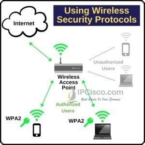 Wireless Network Security 的图像结果