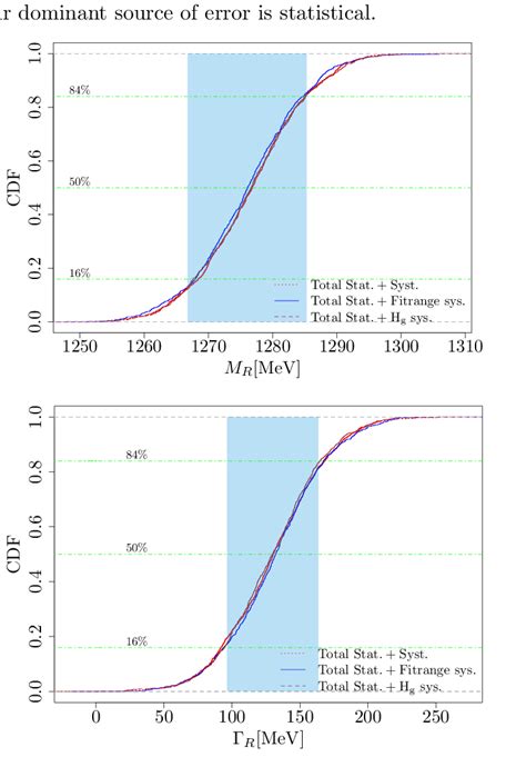 Image result for Cumulative Probability Distribution Formula