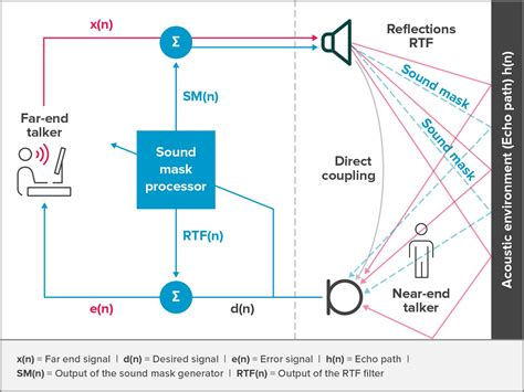 Continuous echo cancellation. This is what clarity sounds like.