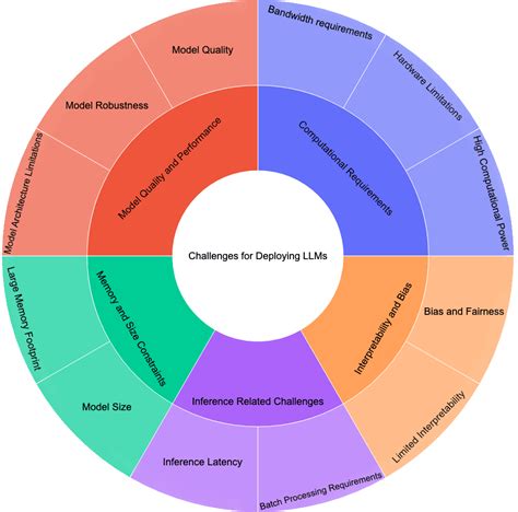Image result for LLM Capability Graph