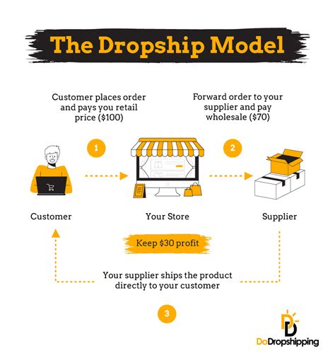 Drop Shipping Tutorial 的图像结果