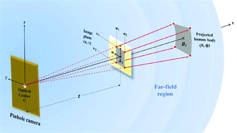 Image result for Pinhole Camera Principle