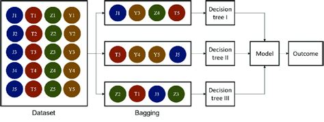 Bagging Explained 的图像结果