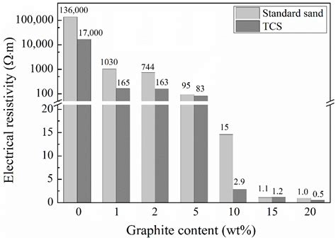 Enhanced Strength and Electrical Conductivity in Graphite-Cement ...