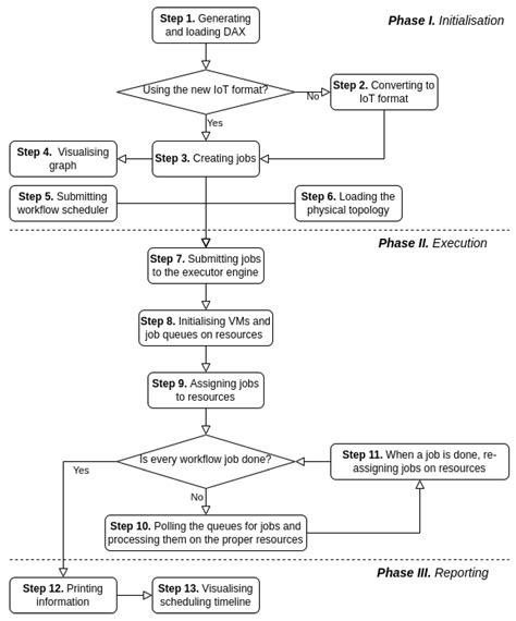 Simulating IoT Workflows in DISSECT-CF-Fog