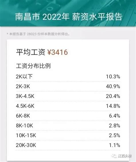 2022年赣州平均工资超过省会南昌_腾讯新闻