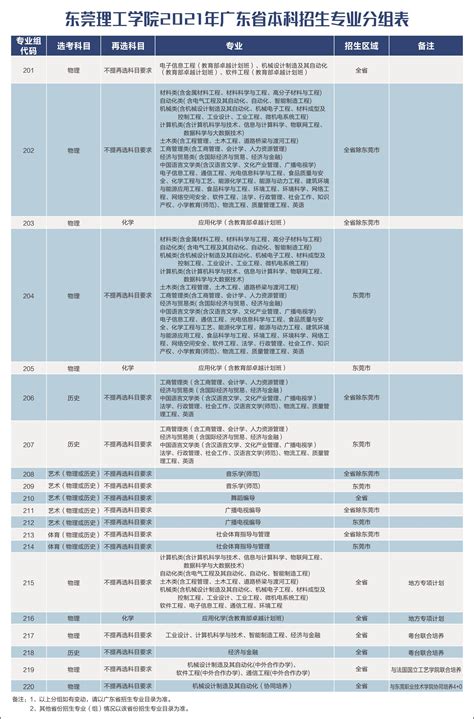 东莞理工学院2019年广东省非东莞生源各专业录取分数排位_广东招生网