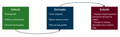 Ransomware? Don’t worry, there’s a way out! | nasscom | The Official ...