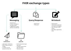 Image result for Fhir API Request and Response