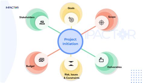 Image result for How to Write Introductionon the Topic Project Phases