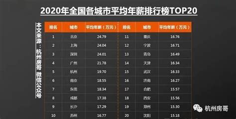 你颤抖了吗？杭州人平均年薪19.7万元，新一线城市排第一 - 每日头条