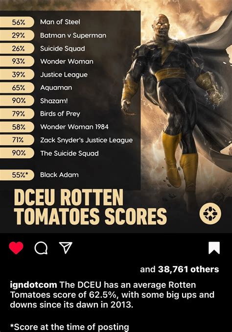 The RT percentage of all the DCEU films so far, any percentage you ...