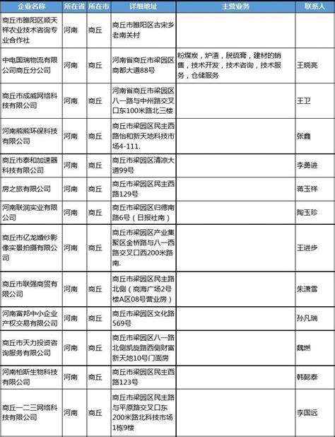 省级重点，商丘18家企业入选_腾讯新闻