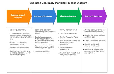 Business Continuity Process Flow 的图像结果