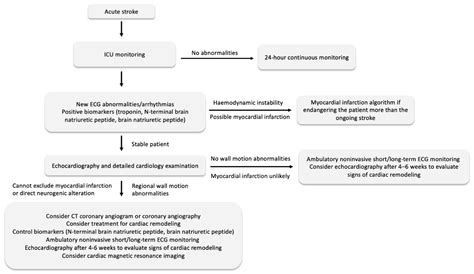 Myocardial Injury after Stroke