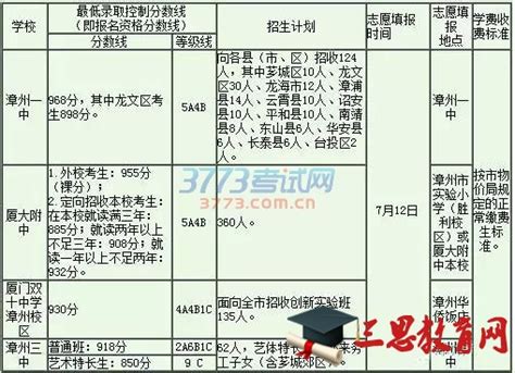 漳州2019年中考录取分数线公布,提前批招生最低录取控制分数线