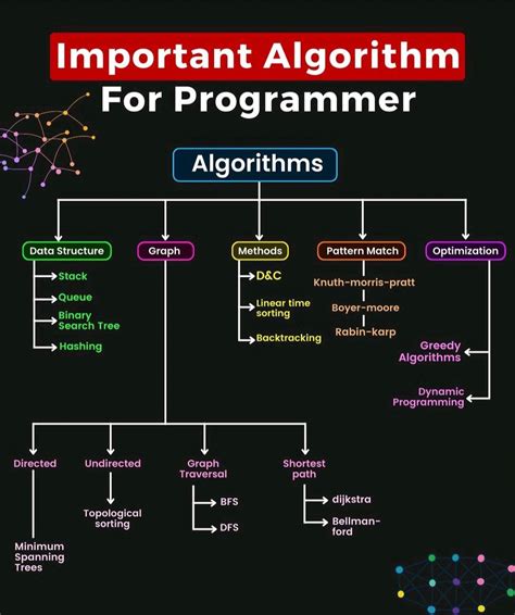 Image result for Algorithm Programming