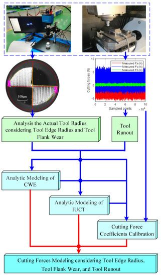 Generic Cutting Force Modeling with Comprehensively Considering Tool ...